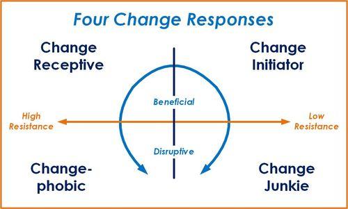 Four Change Responses Graphic